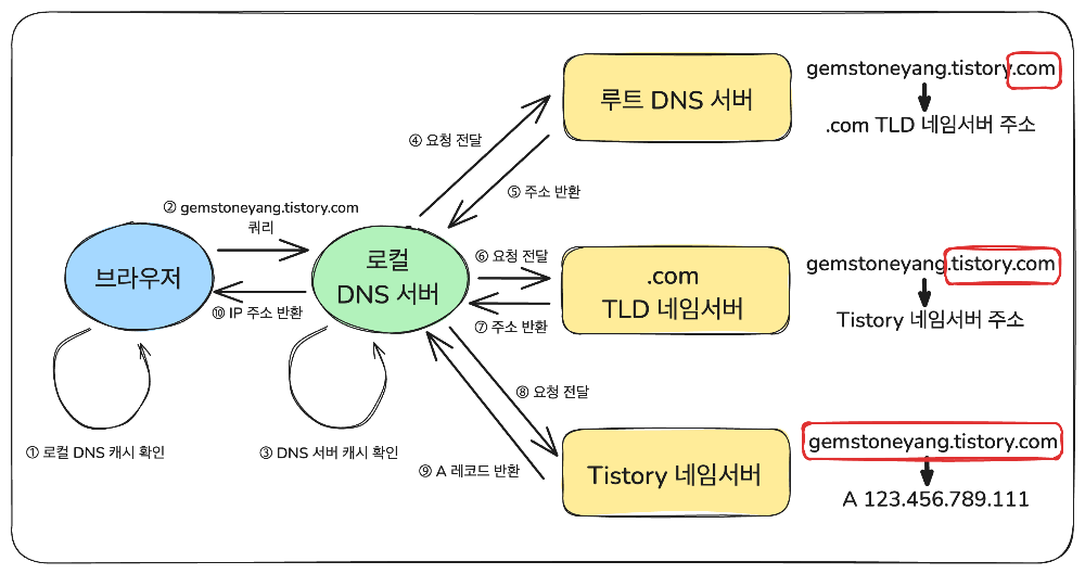 브라우저의 요청이 서버까지 가는 과정 (DNS 요청 과정) - edited all