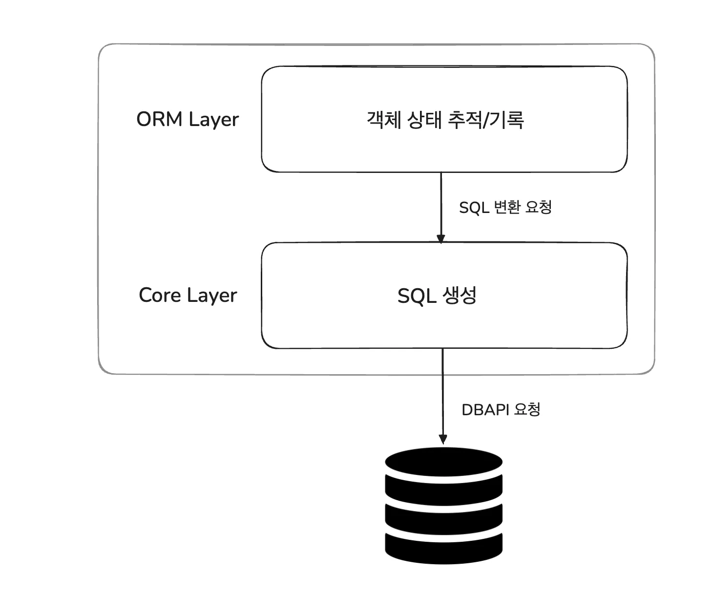 SQLAlchemy와 Session 관련 이미지 11